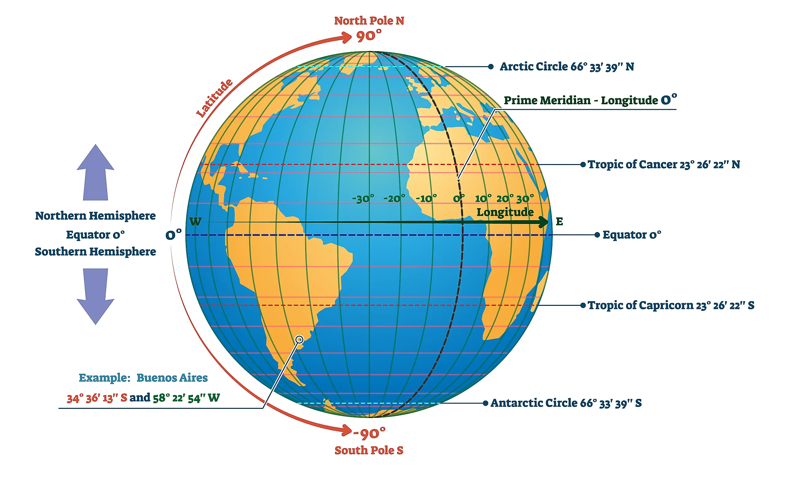Circles of latitude and longitude.